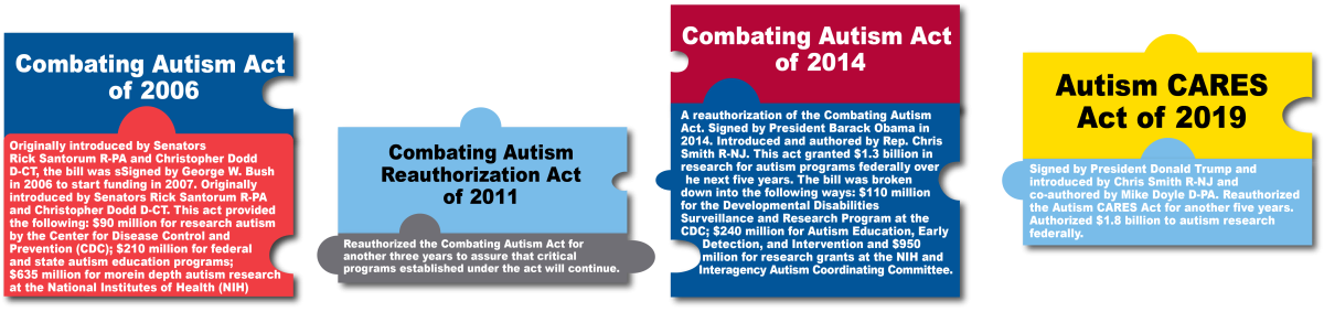 The Autism CARES Act was previously known as the Combating Autism Act. This is the evolution of the Act over the 13 years. GRAPHIC: Mitchell Shields 22