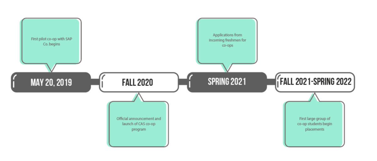 Proposed timeline for CAS co-op implementation. GRAPHIC: LUKE MALANGA ’20/THE HAWK