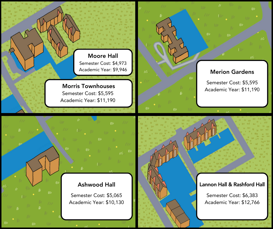 Graphic illustration of sophomore housing options in campus: Moore Hall, Merion Gardens, Lannon and Rashford Hall, Ashwood Hall and the Morris Quad Townhouses