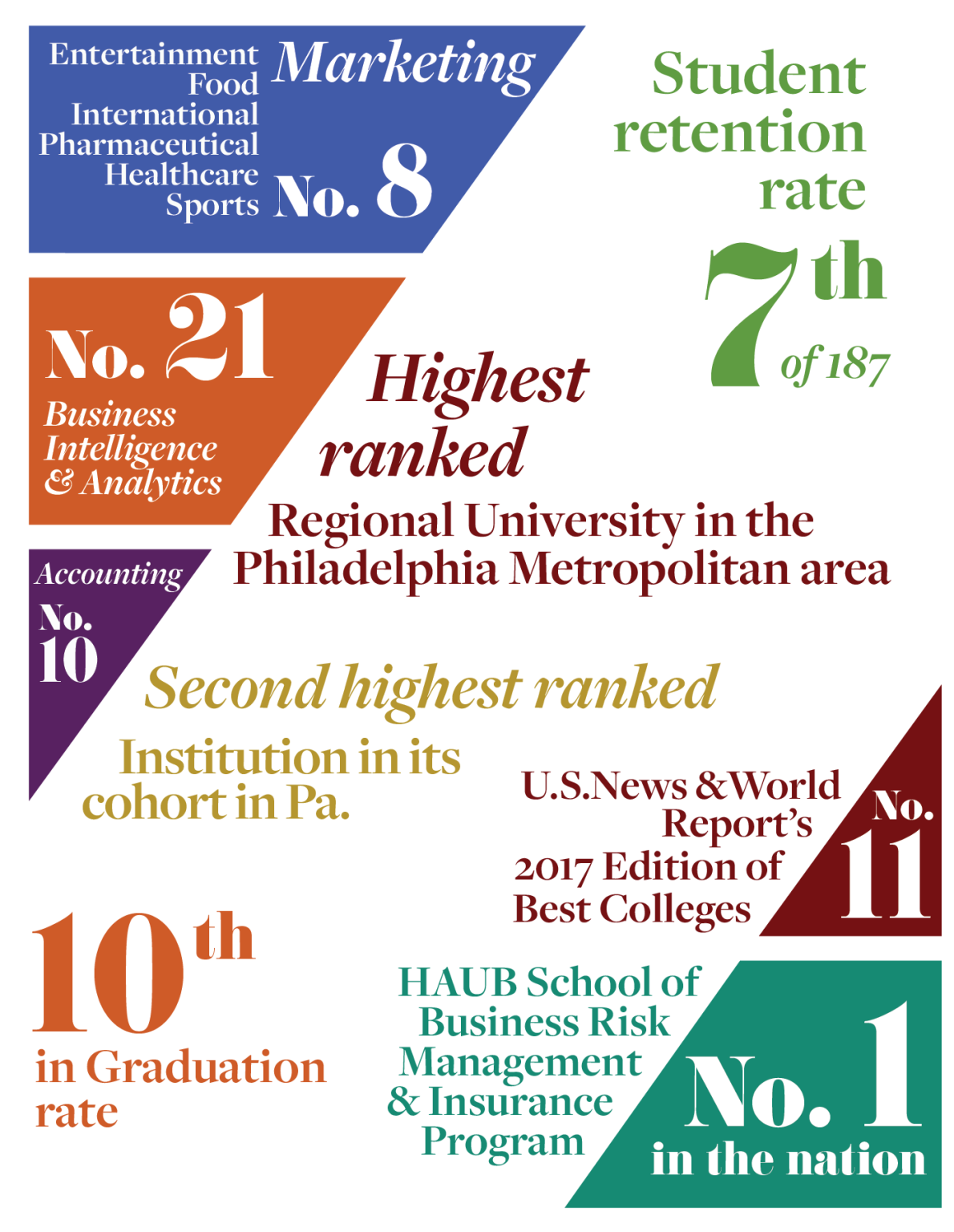 Statistics courtesy of U.S. World & News Report. Graphic by Krista Jaworski '17