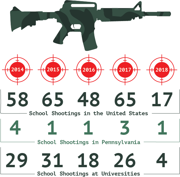 Statistics courtesy of Everytown for Gun Safety as of Feb. 19, 2018 (Graphic by Kaitlyn Patterson 20).