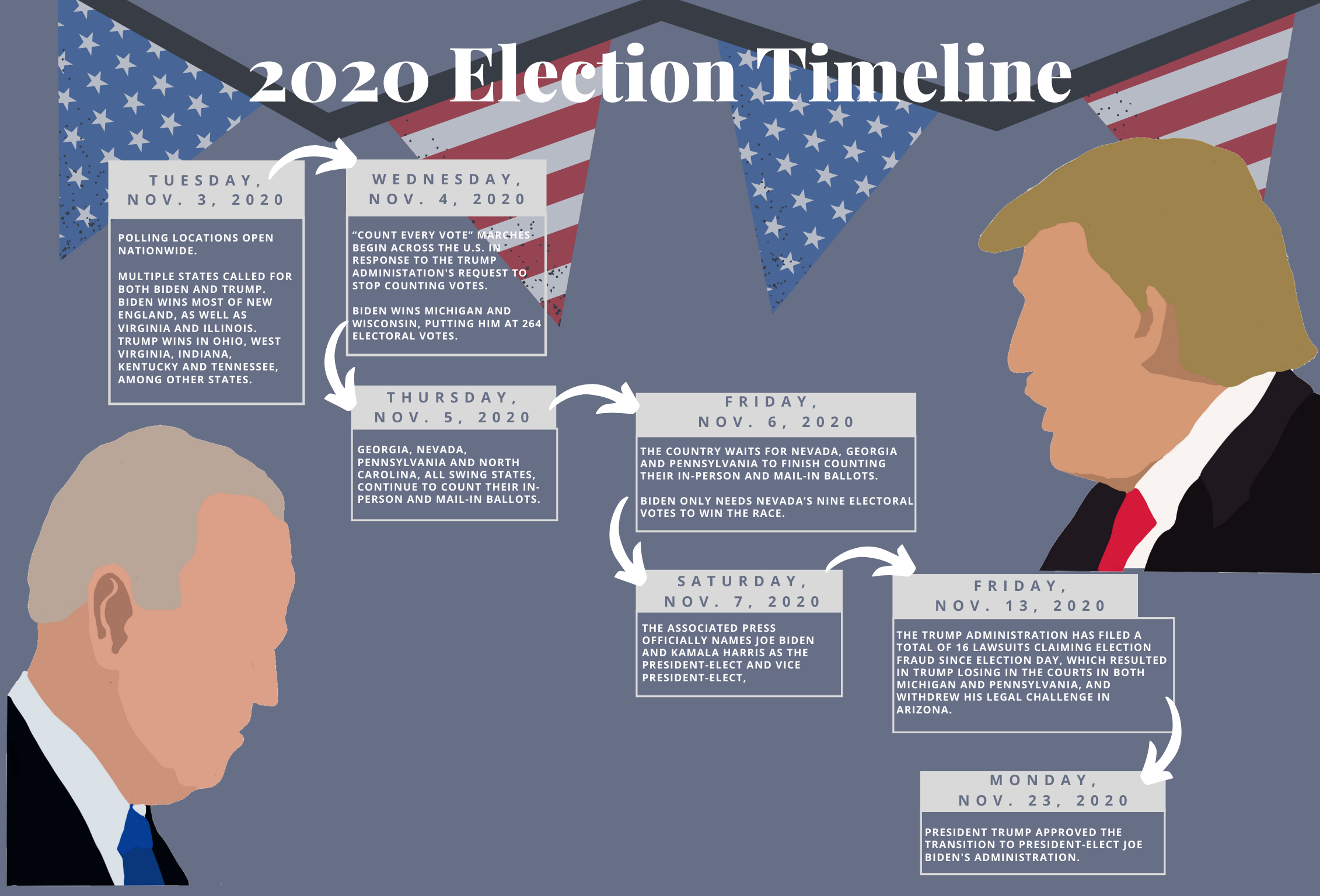 timeline-of-the-2020-presidential-election-the-hawk-newspaper