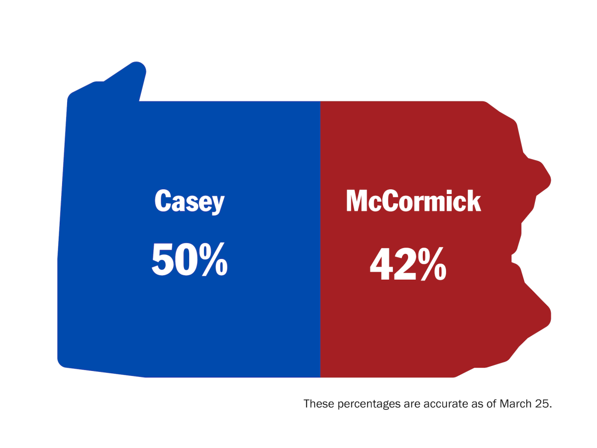 graphic illustration of Pennsylvania divided in two, blue side reading Casey 50%, red side reading McCormick 42%
