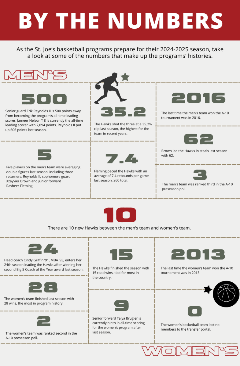 COMPILED BY: MIA MESSINA ’25/THE HAWK
GRAPHIC: STEPHANIE SAVELA ’25/THE HAWK